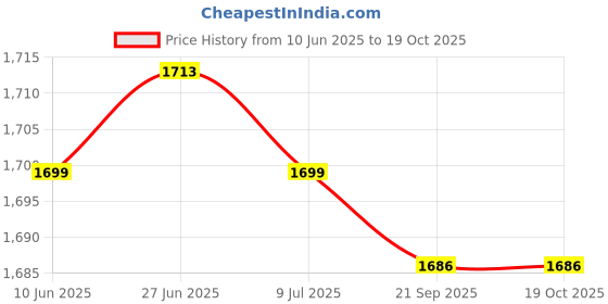 amazon.in SAZ DEKOR 2xMetal Solid Canopy Pole Holder Sunshade Rod Support Stand Locking Pipe Price History Graph from 10 Jun 2025 to 18 Oct 2025