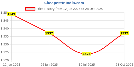 amazon.in SAZ DEKOR 2xOutdoor Camping Thermal Sleeping Bag Emergency Survival Blanket Green Price History Graph from 12 Jun 2025 to 28 Oct 2025