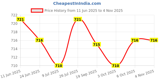 amazon.in SAZ DEKOR 2xOutdoor Sports Headband Hair Head Band Sweatband for Pirate Working Out Rose Red saz dekor Price History Graph from 11 Jun 2025 to 3 Nov 2025