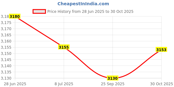 amazon.in SAZ DEKOR 2xPADDED Large UNHOOKING MAT FOLD Over Straps CARP Fishing Tackle Protect PAD Price History Graph from 28 Jun 2025 to 30 Oct 2025
