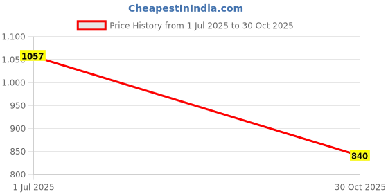 amazon.in SAZ DEKOR 2xPair Soccer Shin Guards Support Calf Protective Board for Men Children Women Red Price History Graph from 1 Jul 2025 to 30 Oct 2025