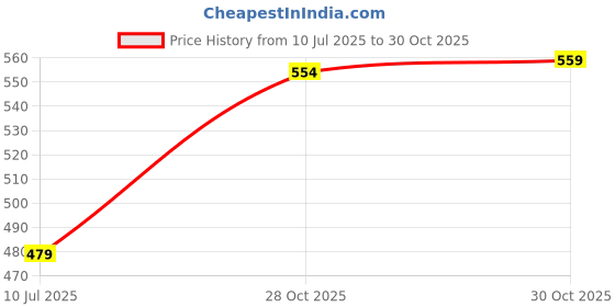 amazon.in SAZ DEKOR 2xPP Whistle with Lanyard for Emergency Survival Marine Safety Orange Price History Graph from 10 Jul 2025 to 28 Oct 2025