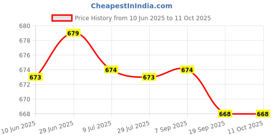 amazon.in SAZ DEKOR 2xPresta to Schrader Bicycle Bike Valve Adaptors Inflator Pump Nozzle Kit saz dekor Price History Graph from 10 Jun 2025 to 11 Oct 2025