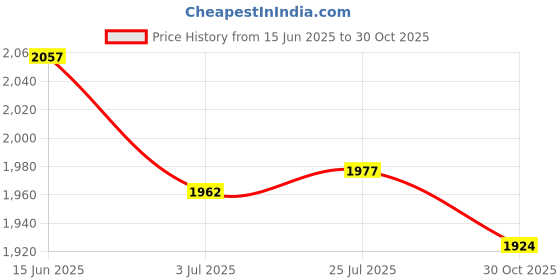 amazon.in SAZ DEKOR 2xProtective Knee Calf Pads Compression Leg Sleeve Basketball Cycling Black M saz dekor Price History Graph from 15 Jun 2025 to 30 Oct 2025