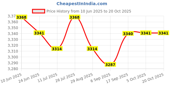 amazon.in SAZ DEKOR 2xPull Buoy Float Blue & White for Adults Swim Pool Gear Aquatic Fitness saz dekor Price History Graph from 10 Jun 2025 to 20 Oct 2025