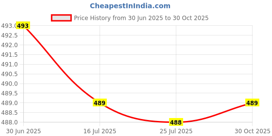 amazon.in SAZ DEKOR 2xRacket Grip Tape Antislip Handle Tape for Racquetball Fishing Rod Pickleball Green Price History Graph from 30 Jun 2025 to 30 Oct 2025