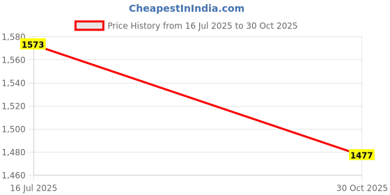amazon.in SAZ DEKOR 2Xrear Shock Bumper with Dust Cover 1305638 for Vw Golf Mk4 Durable Price History Graph from 16 Jul 2025 to 30 Oct 2025