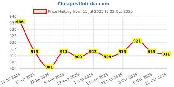 amazon.in SAZ DEKOR 2xSalon Barber Cape Durable Shawl Waterproof Devices for Barbershop Home Price History Graph from 11 Jul 2025 to 22 Oct 2025