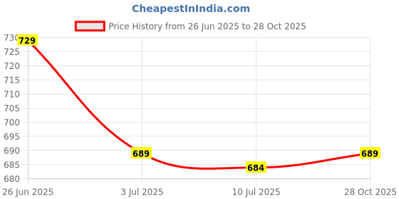 amazon.in SAZ DEKOR 2xScuba Diving Emergency Scuba Diving Survival Whistle with Snap Clip Black Price History Graph from 26 Jun 2025 to 28 Oct 2025