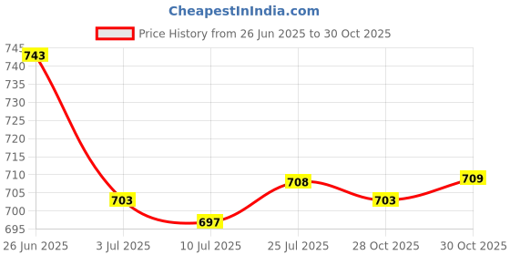 amazon.in SAZ DEKOR 2xScuba Diving Emergency Scuba Diving Survival Whistle with Snap Clip Red Price History Graph from 26 Jun 2025 to 30 Oct 2025