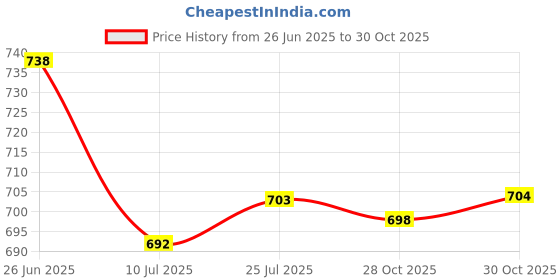 amazon.in SAZ DEKOR 2xScuba Diving Emergency Scuba Diving Survival Whistle with Snap Clip Rose Red Price History Graph from 26 Jun 2025 to 30 Oct 2025