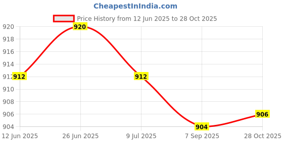 amazon.in SAZ DEKOR 2xSmall Pilates Ball for Kids 6 inch Yoga Ball for Stretching Home Gym Blue Price History Graph from 12 Jun 2025 to 28 Oct 2025