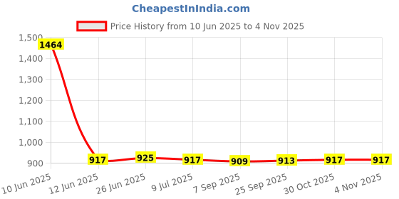 amazon.in SAZ DEKOR 2xSmall Pilates Ball for Kids 6 inch Yoga Ball for Stretching Home Gym Pink Price History Graph from 10 Jun 2025 to 30 Oct 2025