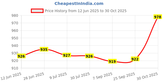 amazon.in SAZ DEKOR 2xSmall Pilates Ball for Kids 6 inch Yoga Ball for Stretching Home Gym Purple Price History Graph from 12 Jun 2025 to 30 Oct 2025