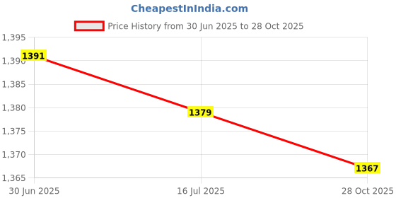 amazon.in SAZ DEKOR 2xSoccer Football Shin Guards Guard Socks Beginner Black for Wrestling Rugby M Price History Graph from 30 Jun 2025 to 28 Oct 2025