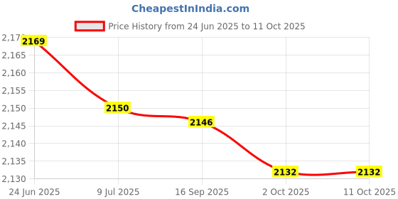 amazon.in SAZ DEKOR 2xSoccer Netting Portable Durable Football Net for Competition Sports Training 1.8x1.2m Price History Graph from 24 Jun 2025 to 10 Oct 2025