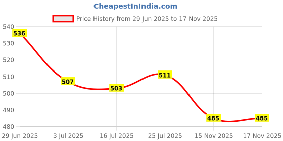 amazon.in SAZ DEKOR 2xSoccer Referee Whistle Team Sports/Survival Camping Hiking Rescue Yellow Price History Graph from 29 Jun 2025 to 17 Nov 2025