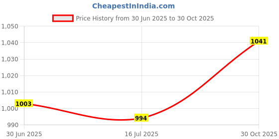 amazon.in SAZ DEKOR 2xSoccer Shin Guards Football Leg Sleeves for Teens Adult Softball Volleyball Black M Price History Graph from 30 Jun 2025 to 30 Oct 2025