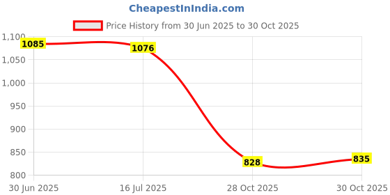 amazon.in SAZ DEKOR 2xSoccer Shin Guards Soccer Shin Pads for Basketball Adults Sports Enthusiasts 10cmx6cm Price History Graph from 30 Jun 2025 to 28 Oct 2025