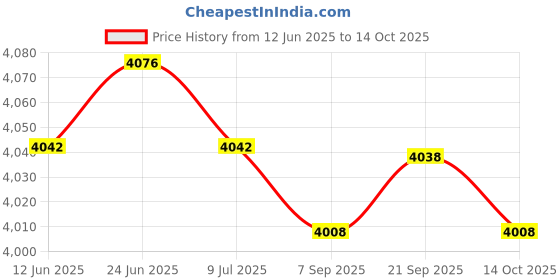amazon.in SAZ DEKOR 2xSoccer Tracker Vest No Tracking Device Soccer Training Football Tracker Vest M saz dekor Price History Graph from 12 Jun 2025 to 14 Oct 2025