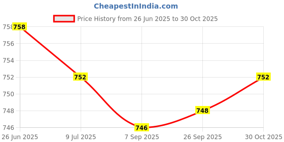 amazon.in SAZ DEKOR 2xSoft Bouncy Ball Finger Exercises Compact PU Pressure Ball for Beach Children Brown Price History Graph from 26 Jun 2025 to 30 Oct 2025