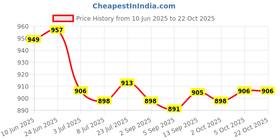 amazon.in SAZ DEKOR 2xSoft Water Shoes Stretchy Socks Yoga Swim Shoe Dive Sock Blue L saz dekor Price History Graph from 10 Jun 2025 to 21 Oct 2025