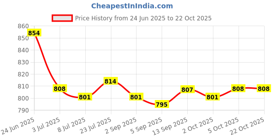 amazon.in SAZ DEKOR 2xSoft Water Shoes Stretchy Socks Yoga Swim Shoe Dive Sock Blue XXL saz dekor Price History Graph from 24 Jun 2025 to 21 Oct 2025