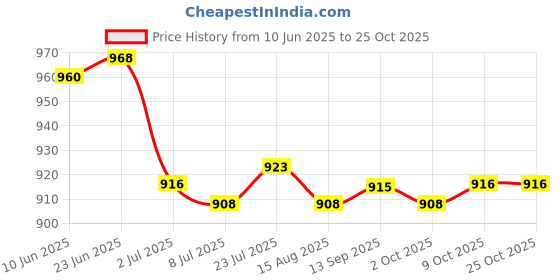 amazon.in SAZ DEKOR 2xSoft Water Shoes Stretchy Socks Yoga Swim Shoe Dive Sock Camo Blue M saz dekor Price History Graph from 10 Jun 2025 to 25 Oct 2025