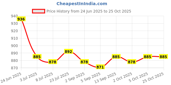 amazon.in SAZ DEKOR 2xSoft Water Shoes Stretchy Socks Yoga Swim Shoe Dive Sock Camo Red S saz dekor Price History Graph from 24 Jun 2025 to 25 Oct 2025