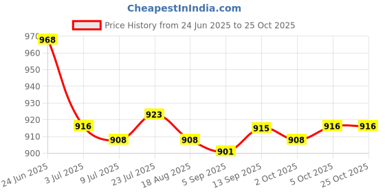 amazon.in SAZ DEKOR 2xSoft Water Shoes Stretchy Socks Yoga Swim Shoe Dive Sock Green XL saz dekor Price History Graph from 24 Jun 2025 to 25 Oct 2025