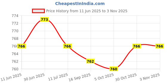 amazon.in SAZ DEKOR 2xSports Hairband Stretch Belt Running Headband for Climbing Exercise Football saz dekor Price History Graph from 11 Jun 2025 to 30 Oct 2025