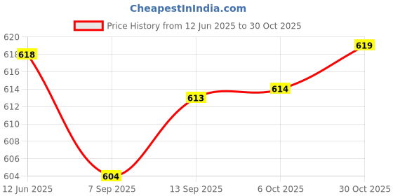 amazon.in SAZ DEKOR 2xSports Whistles Super Loud Metal Whistle for Soccer Basketball Emergency Price History Graph from 12 Jun 2025 to 30 Oct 2025
