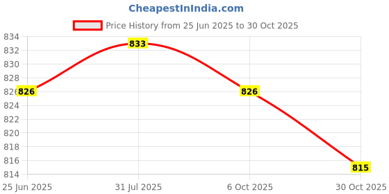 amazon.in SAZ DEKOR 2xSports Whistles with Lanyard Loud for Coaches Football Volleyball Yellow Price History Graph from 25 Jun 2025 to 30 Oct 2025