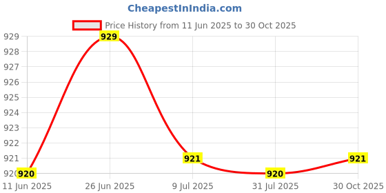 amazon.in SAZ DEKOR 2xSports Whistles with Lanyard Referee Whistle for Survival Outdoor Blue Price History Graph from 11 Jun 2025 to 30 Oct 2025