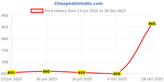 amazon.in SAZ DEKOR 2xSports Wrist Protection Unisex Wrist Band Running Wristband Sweatband Red Price History Graph from 13 Jun 2025 to 28 Oct 2025