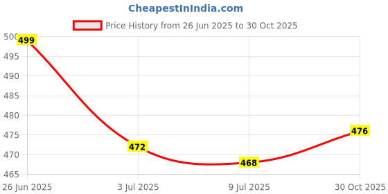 amazon.in SAZ DEKOR 2xSurvival Whistle w/Lanyard Camping Emergency Outdoor Tools Without Carabiner Price History Graph from 26 Jun 2025 to 30 Oct 2025