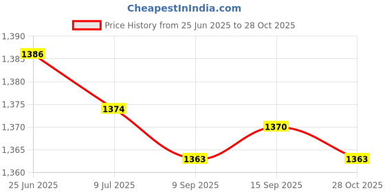 amazon.in SAZ DEKOR 2xTabletop Score Flipper 2 Digit Multi Sports Scoreboard for Tennis Team Games Price History Graph from 25 Jun 2025 to 28 Oct 2025