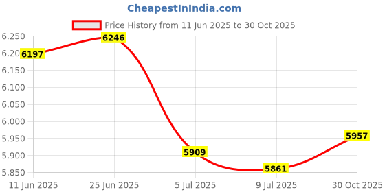 amazon.in SAZ DEKOR 2xTelescoping Tarp Poles Tarp Fall Camping Hiking Shelter Hammock Shade Black Price History Graph from 11 Jun 2025 to 30 Oct 2025