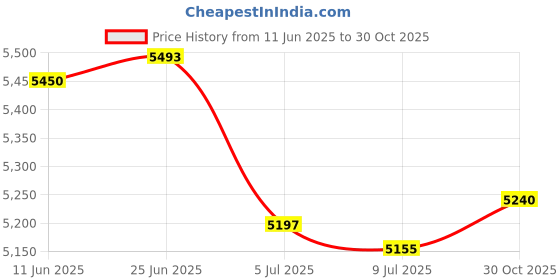 amazon.in SAZ DEKOR 2xTelescoping Tarp Poles Tarp Fall Camping Hiking Shelter Hammock Shade Silver Price History Graph from 11 Jun 2025 to 30 Oct 2025