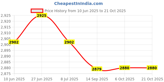 amazon.in SAZ DEKOR 2xTent Nails Fixing Buckle Wear-Resistant Camping Awning Canopy Holder Fixer Price History Graph from 10 Jun 2025 to 19 Oct 2025