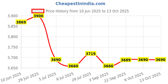amazon.in SAZ DEKOR 2xTricep Grip Strength Exercise Handle Home Gym Cable Machine Attachment Price History Graph from 10 Jun 2025 to 13 Oct 2025