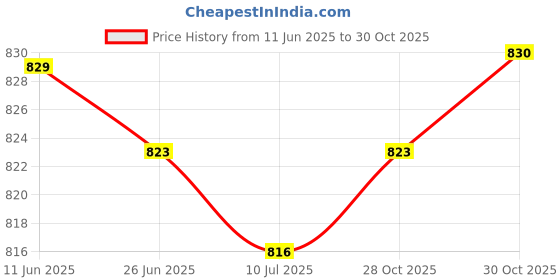 amazon.in SAZ DEKOR 2xUltra-Loud Emergency Scuba Dive Safety Whistle Outdoor Survival Gear Rose Price History Graph from 11 Jun 2025 to 28 Oct 2025