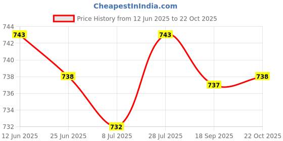 amazon.in SAZ DEKOR 2xUnisex Basketball Wrist Huard Hand Wrap Wearable Soft for Skating Cycling Price History Graph from 12 Jun 2025 to 22 Oct 2025
