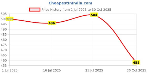 amazon.in SAZ DEKOR 2xUnisex Cooling Arm Sleeves Tattoo Cover up for Walking Basketball Tennis J saz dekor Price History Graph from 1 Jul 2025 to 30 Oct 2025
