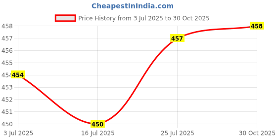 amazon.in SAZ DEKOR 2xUnisex Cooling Arm Sleeves Tattoo Cover up for Walking Basketball Tennis S saz dekor Price History Graph from 3 Jul 2025 to 30 Oct 2025