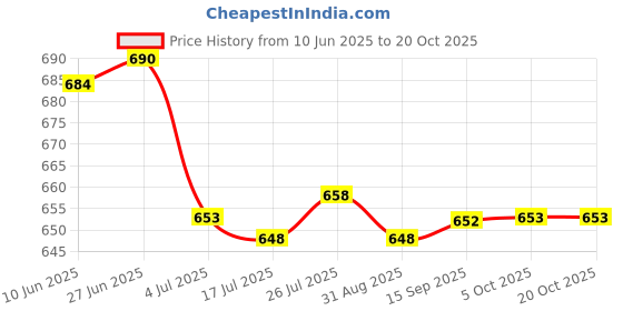 amazon.in SAZ DEKOR 2xUnisex Yoga Mat Carrier Portable Mat Storage Backpack Price History Graph from 10 Jun 2025 to 20 Oct 2025