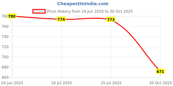 amazon.in SAZ DEKOR 2xUV Protection Arm Sleeves Ice Silk Cooling Sports Sleeve Running Purple saz dekor Price History Graph from 24 Jun 2025 to 30 Oct 2025