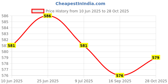 amazon.in SAZ DEKOR 2xWater Bag Pipe Buckles Backpack Drinking Water Hose Hydration Tube Clips Price History Graph from 10 Jun 2025 to 28 Oct 2025