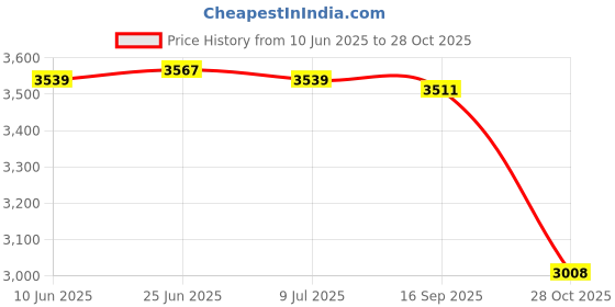 amazon.in SAZ DEKOR 2xWater Bottle Hose Hydration Reservoir Pack Backpack System Kit Professional Price History Graph from 10 Jun 2025 to 28 Oct 2025