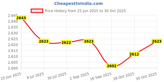 amazon.in SAZ DEKOR 2xWater Bottle Hose Hydration Reservoir Pack Backpack System Kit Simple Price History Graph from 25 Jun 2025 to 28 Oct 2025